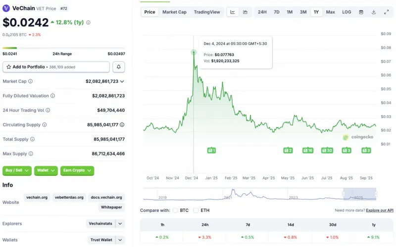 VeChain price chart