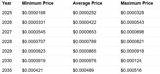 Telegaon forecasts Shiba Inu's price