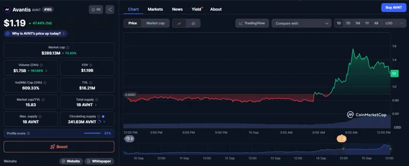 AVNT trading interface showing $1.19 price with 47.44% daily gain and market cap surge