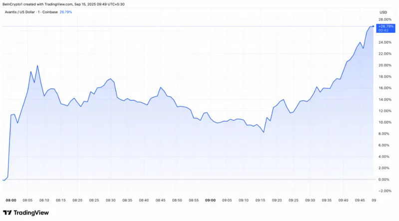 AVNT price chart displaying the 26.79% price surge