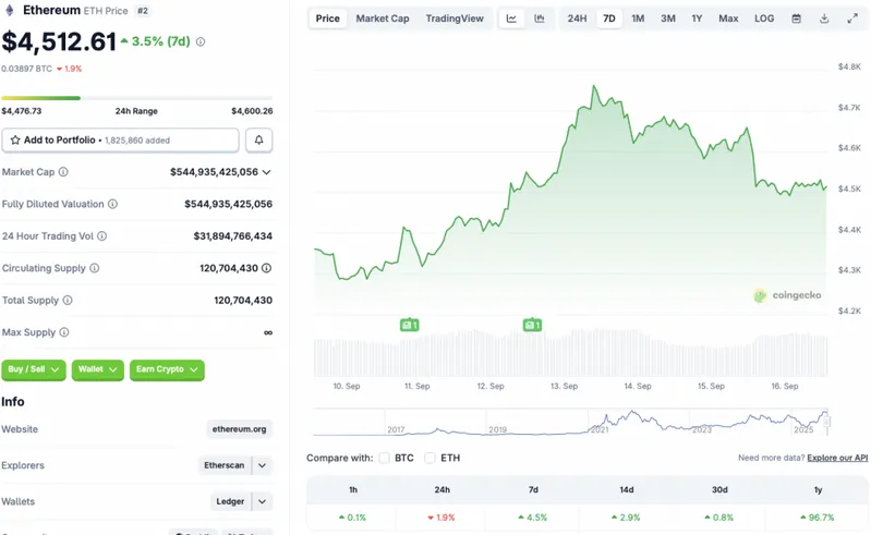 Ethereum price chart
