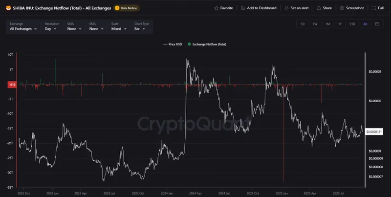 SHIB Exchange Netflow chart showing the dramatic 70% decline in token flows
