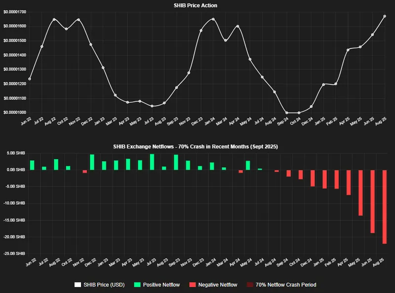 SHIB exchange balance trends and inflow data visualization showing price action and netflows with 70% crash
