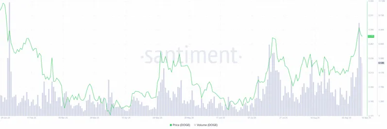 Dogecoin price and volume correlation showing recent trading activity surge