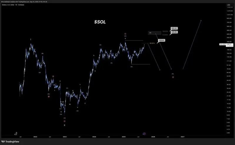 Solana SOL Chart
