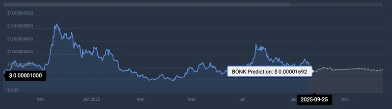 Bonk price prediction