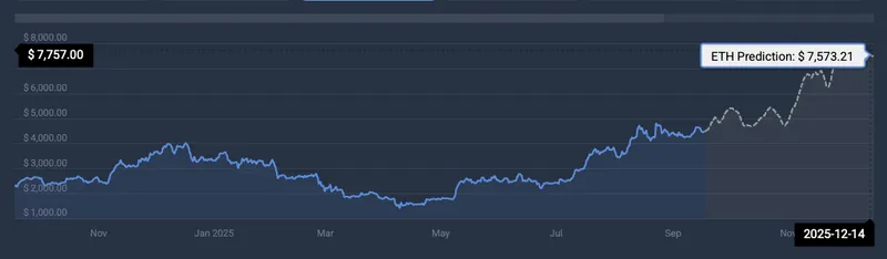 Ethereum all-time high
