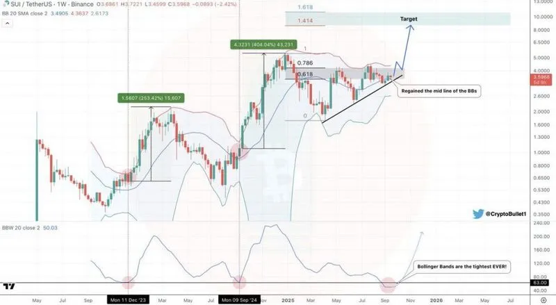 SUI price technical analysis chart with Bollinger Bands