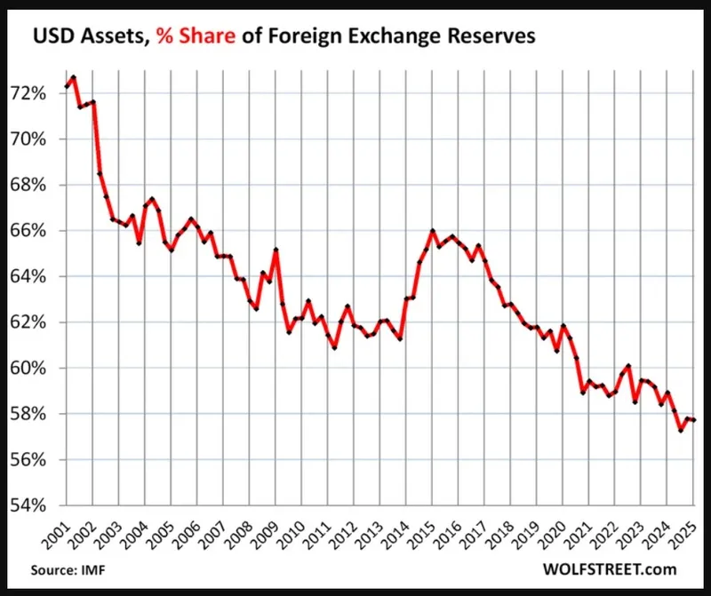us dollar share of foreign exchange reserves