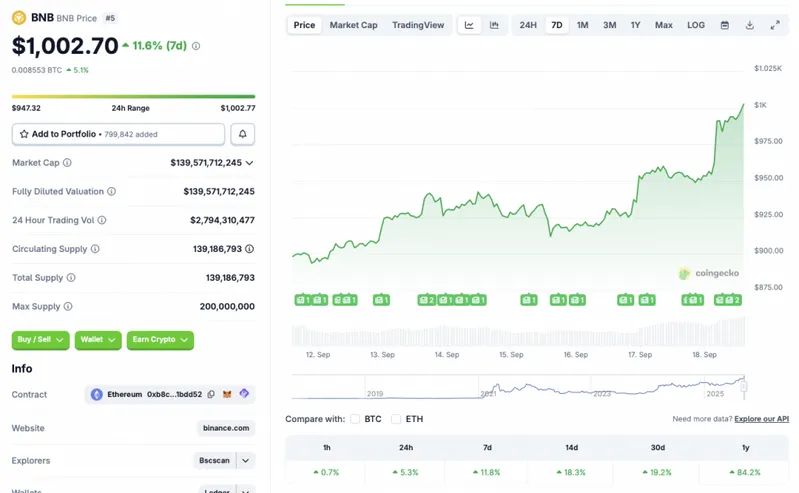 BNB all-time high