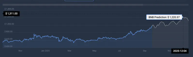BNB price prediction