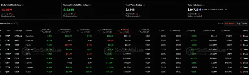 Ethereum ETF dashboard with mixed data