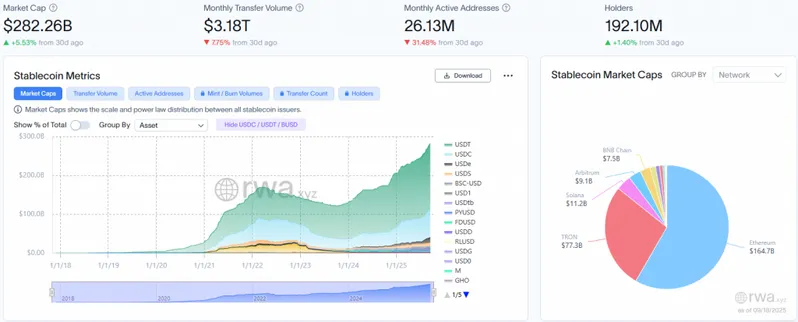 Stablecoin market metrics showing distribution across different networks including Ethereum dominance