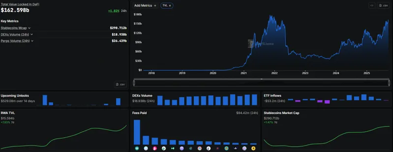 DeFi dashboard showing total value locked at $162.59B with upward trend