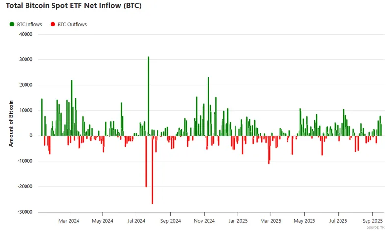 Bitcoin Spot ETF Net Inflow chart showing recent outflow pattern
