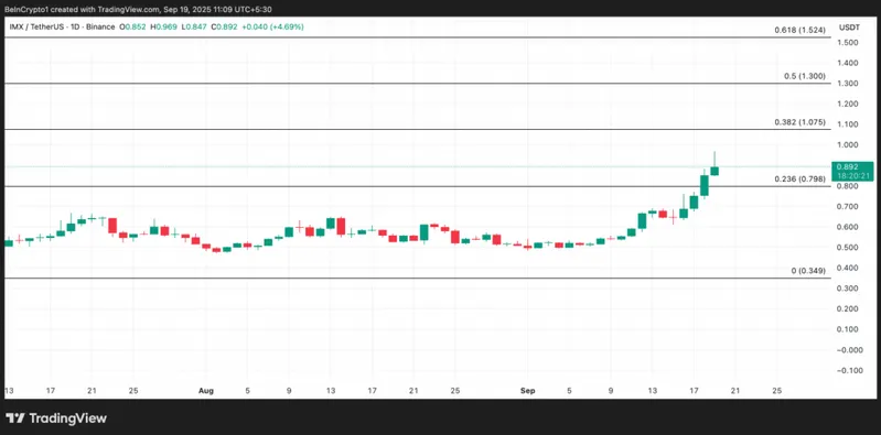 IMX resistance and support levels chart