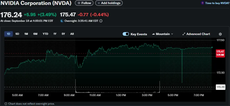 NVIDIA Corporation stock performance chart
