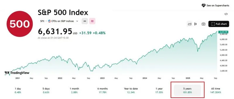 S&P 500 Index gives 101% returns in 5 years