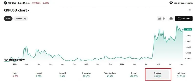 Ripple XRP five years returns 1,170%