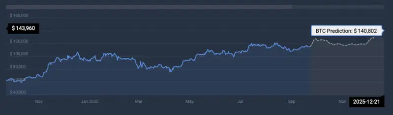 Bitcoin price prediction