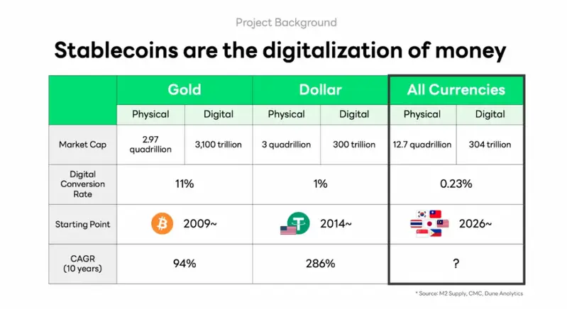 Stablecoins digitalization chart comparing physical and digital currency adoption across regions