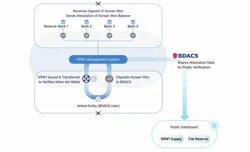 Korean Won Stablecoin Management System - showing how KRW1 operates with reserve banks and attestation data