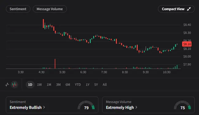 Current Snap stock trading data showing $8.16 price