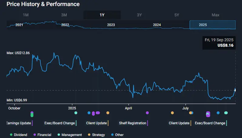 Snap long-term price history showing recovery pattern