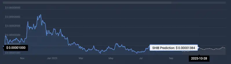 Shiba Inu price prediction