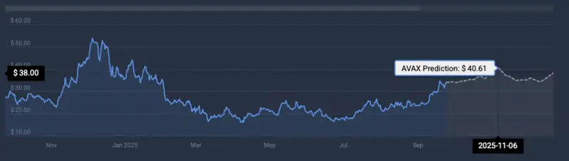Avalanche price prediction