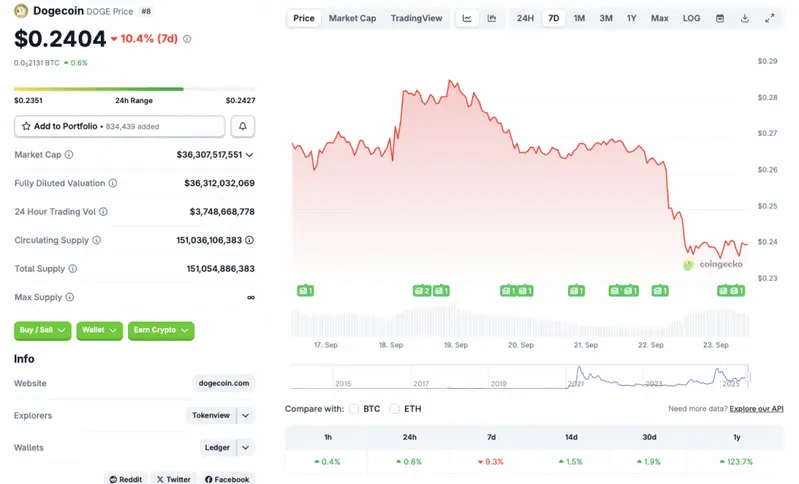 Dogecoin price chart