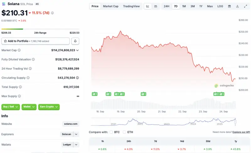 Solana price chart