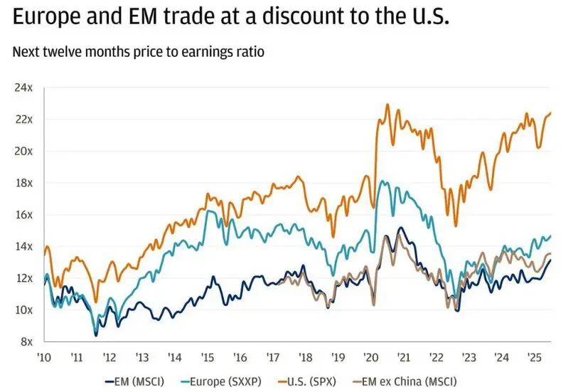 Europe and Emerging Markets Trade at Significant Discount to US Stocks