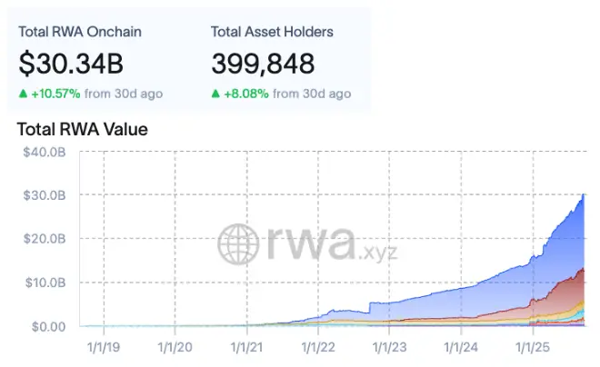 Real World Assets onchain growth chart displaying $30.34B total RWA value with +10.57% growth from 30 days ago and 399,848 total asset holders