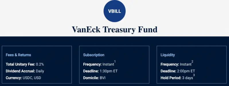 VanEck VBILL Treasury Fund details showing 0.2% total unitary fee, daily dividend accrual, instant subscription frequency, and 3-day hold period for liquidity