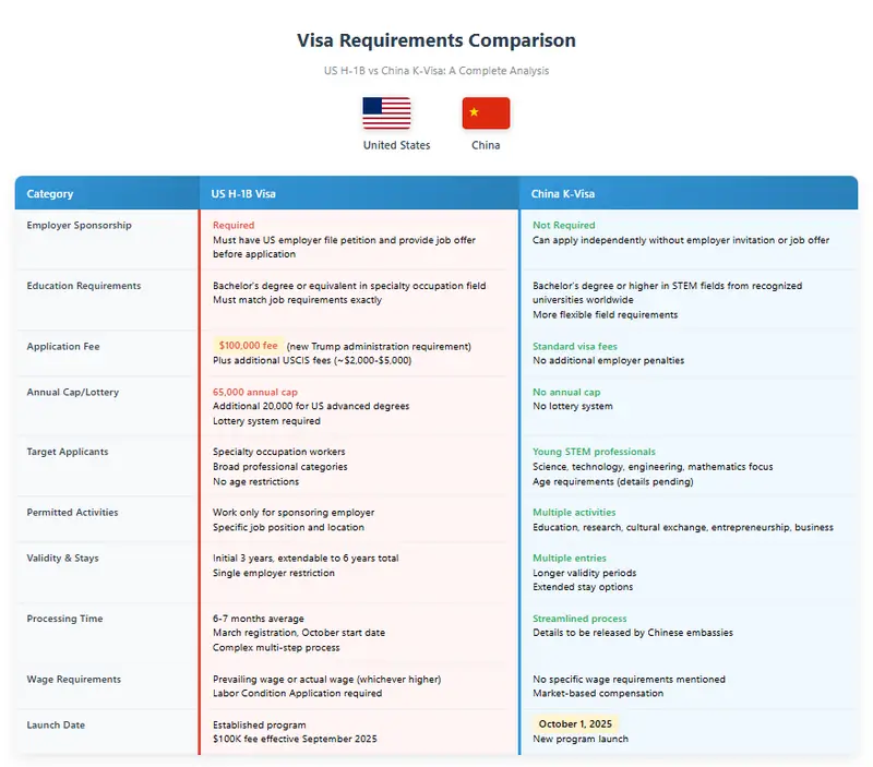 Comparison chart showing visa requirements US vs China