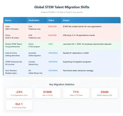 Global talent flow diagram showing shifts