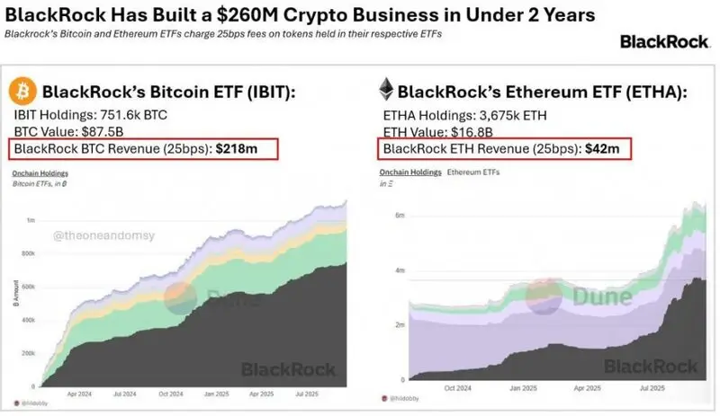 BlackRock revenue data showing $260M crypto business built in under 2 years