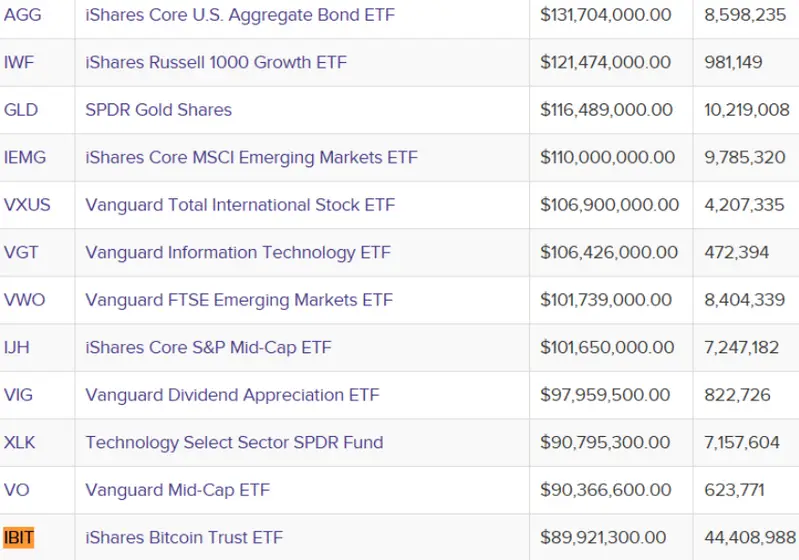 BlackRock Bitcoin ETF rankings showing IBIT among top ETFs by assets
