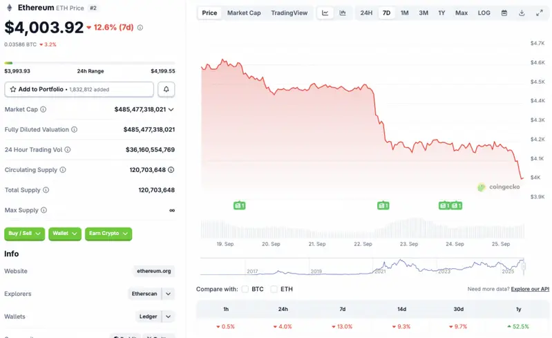 Ethereum price dip