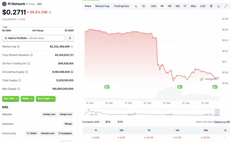 Pi Coin price chart