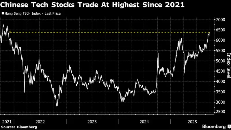 Hang Seng TECH Index chart showing price surge to 2021 levels