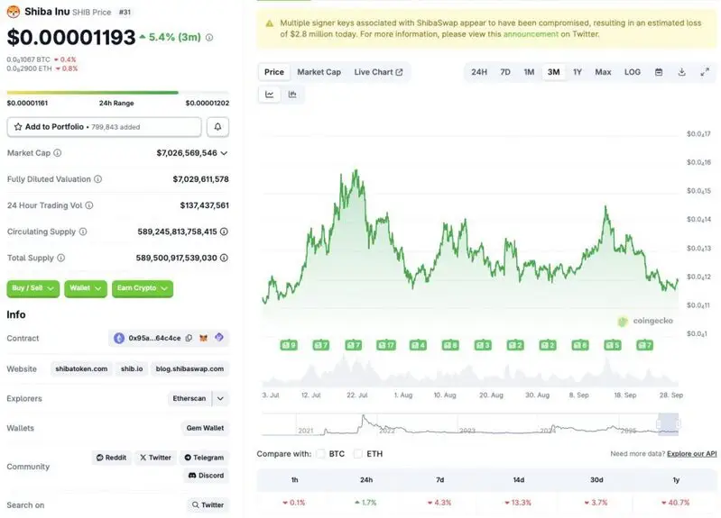 Shiab Inu price dip