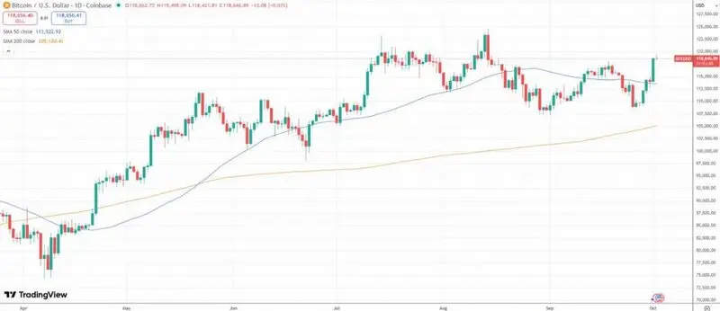 Bitcoin price chart climbing to $118k