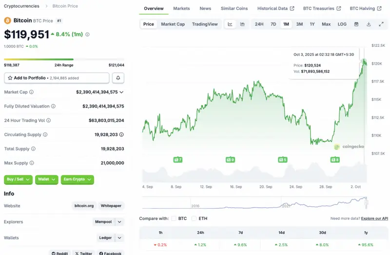 Bitcoin price chart