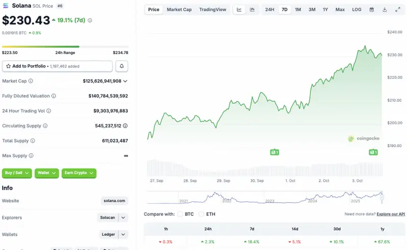 Solana price chart