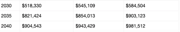 Bitcoin price prediction 2035