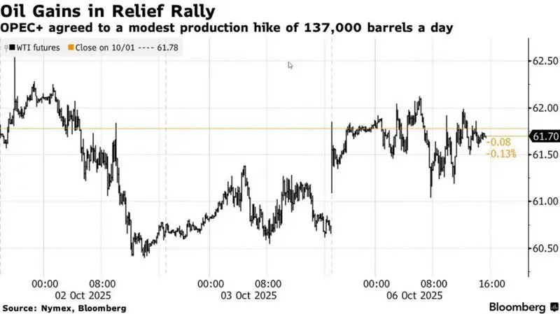 Oil price chart showing WTI futures rally