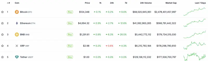 BNB all-time high