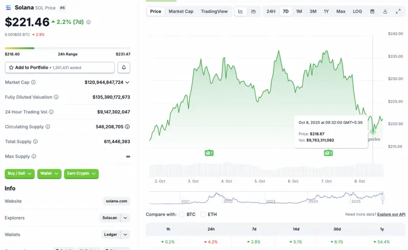 Solana price chart